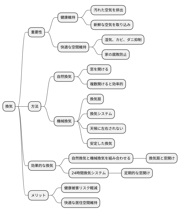 換気の大切さ