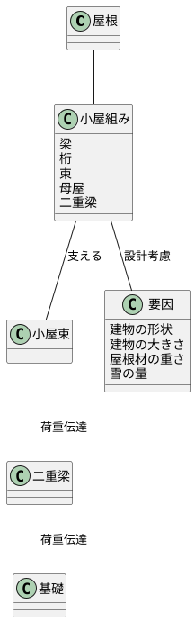 二重梁と小屋組みの関係