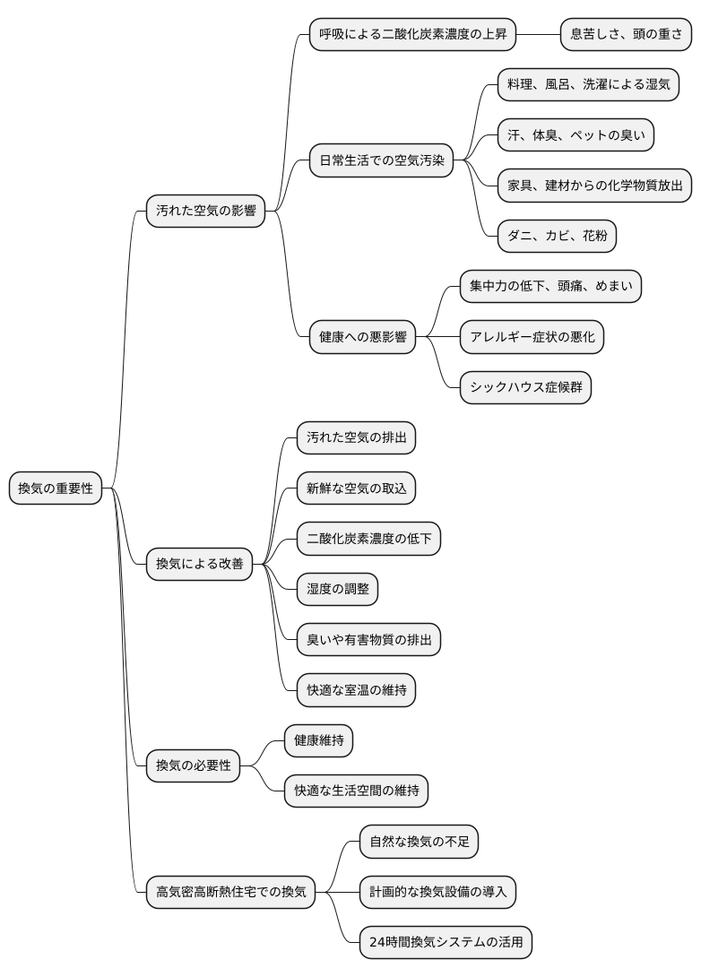 換気の必要性