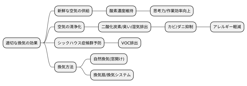 適切な換気による効果