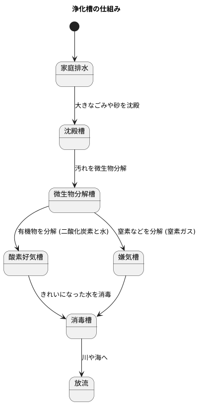 浄化槽とは何か