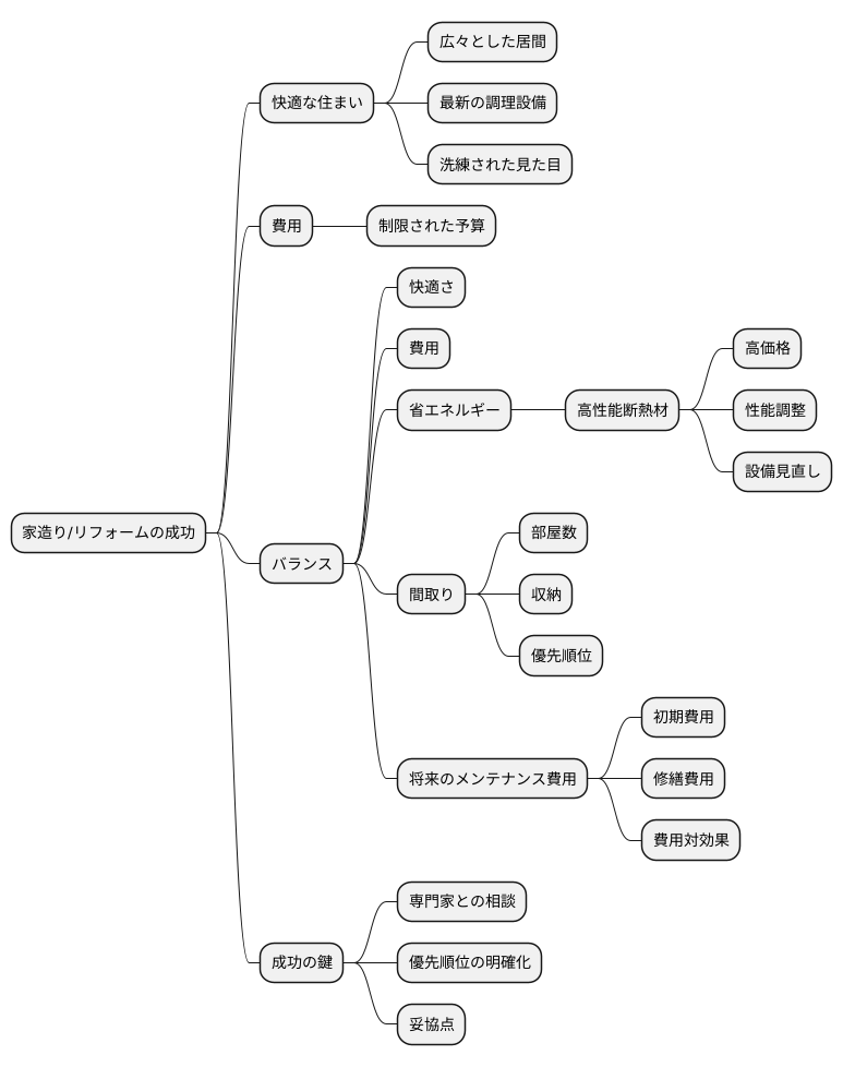 快適な暮らしと費用のかねあい