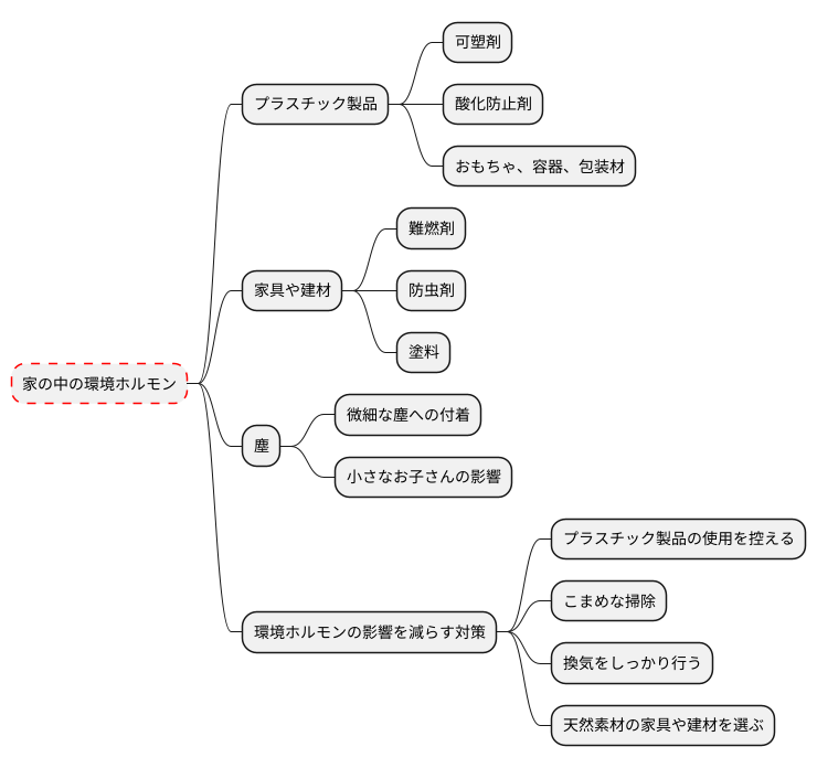 家の中の環境ホルモン