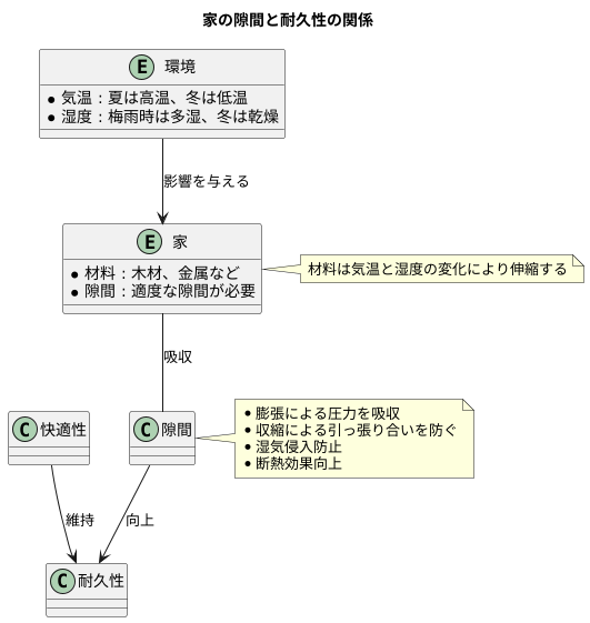 隙間と建物の耐久性