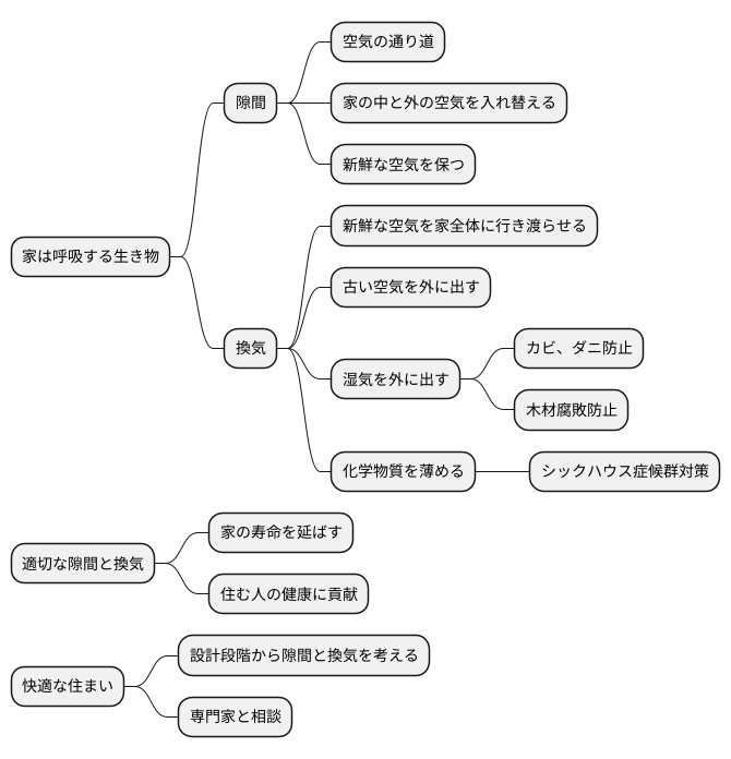 隙間と換気