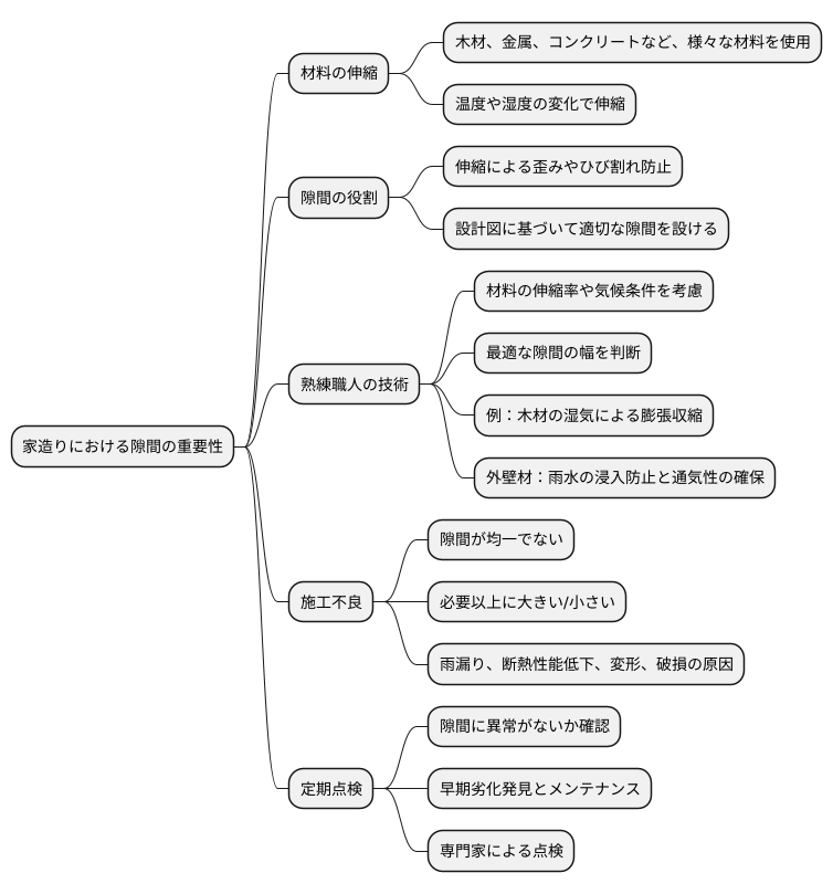 隙間と施工精度