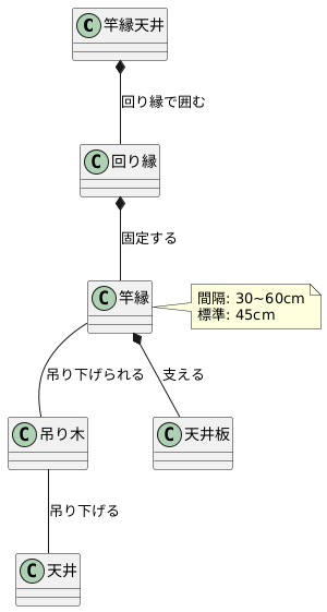 竿縁天井の構造