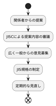 規格制定のプロセス