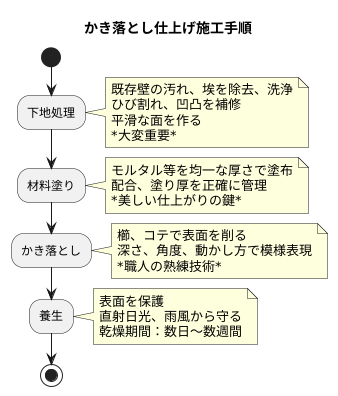 かき落とし仕上げの施工手順