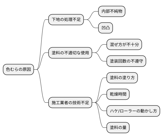 色むらの原因を探る