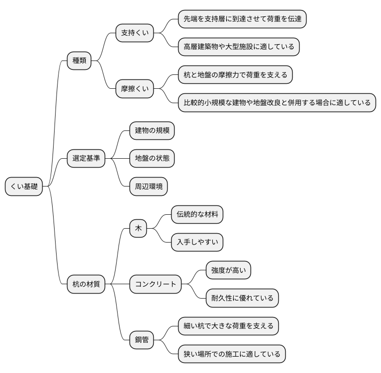 くい基礎の種類