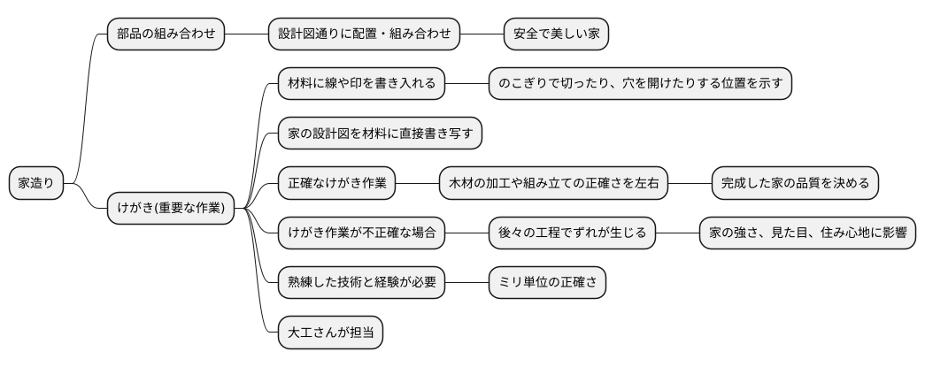 正確な家づくりのための第一歩