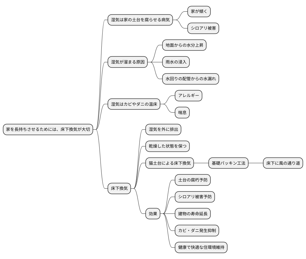 換気の重要性