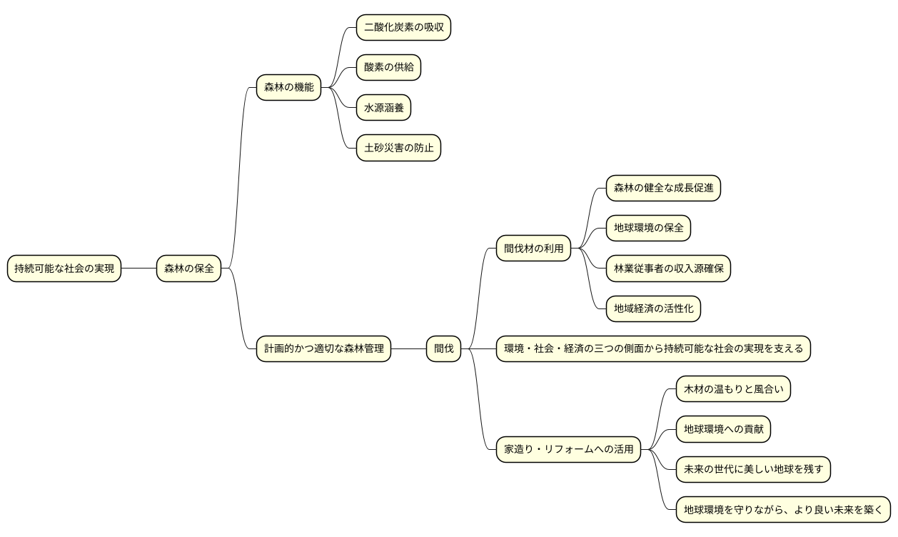 持続可能な社会に向けて