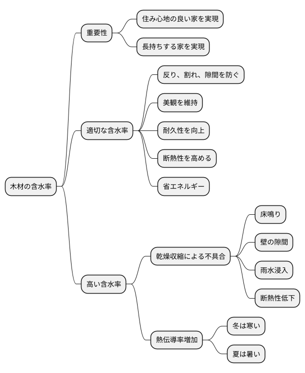 快適な住まいづくりのために