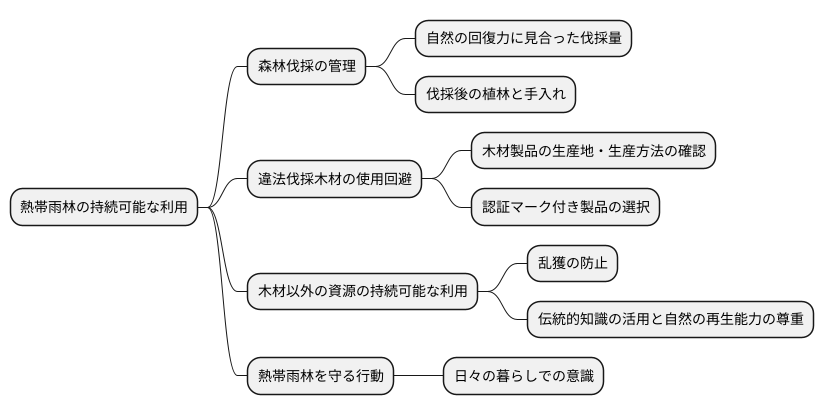 持続可能な利用