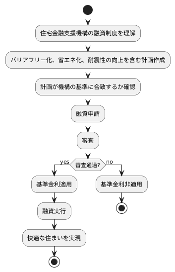 基準金利適用工事の利用方法