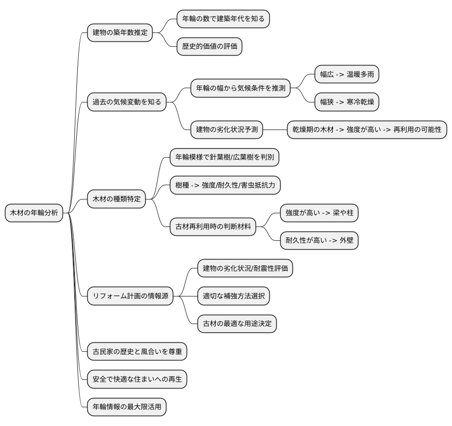 リフォームと年輪の関係