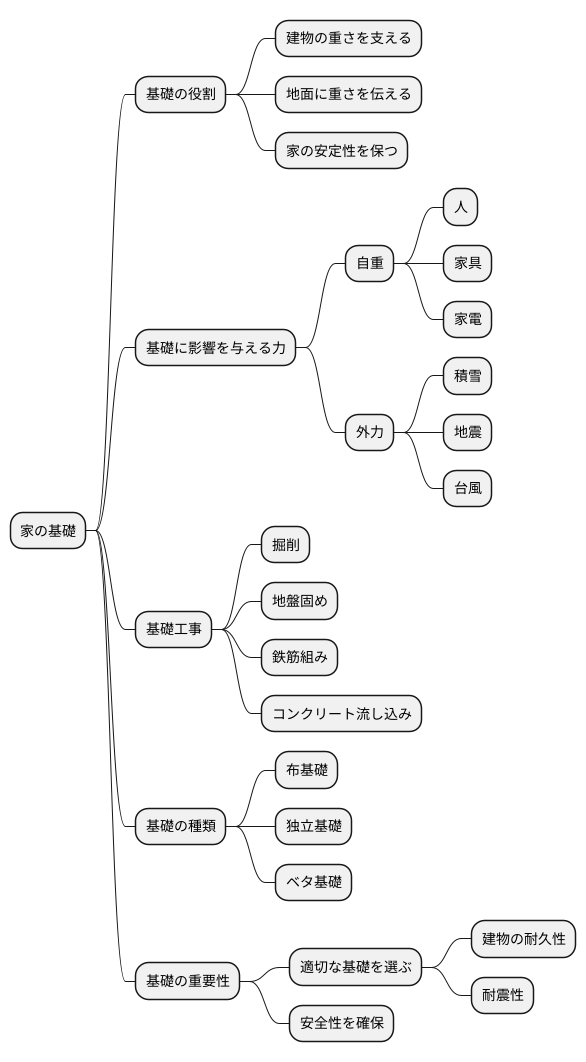 基礎の役割