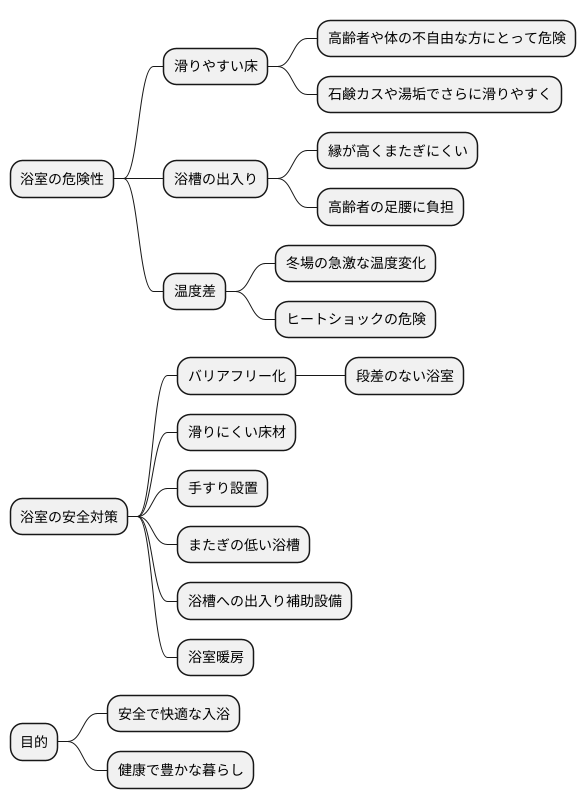 浴室における危険性