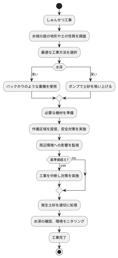 しゅんせつ工事の手順