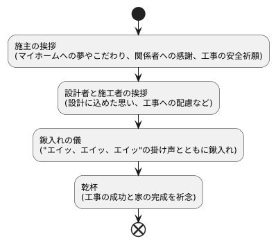 起工式の流れと内容