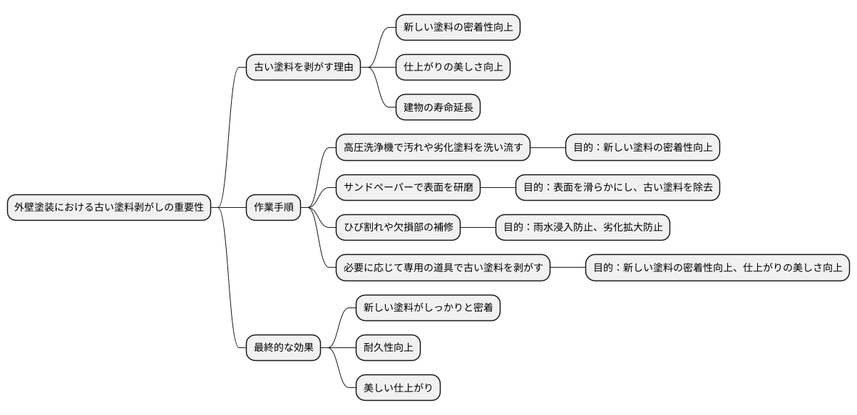 外壁塗装における剥がし