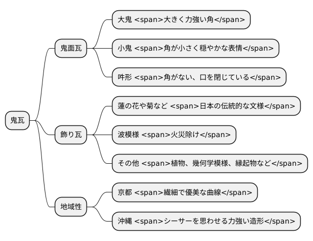 鬼瓦の多様な種類