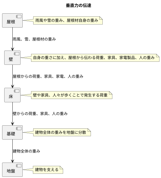 垂直力とは