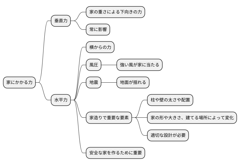 水平力との関係