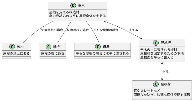 垂木とは