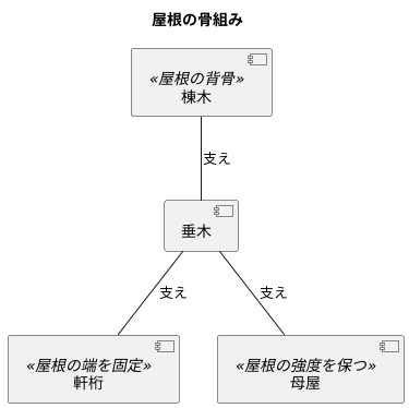 垂木と他の構造材との関係