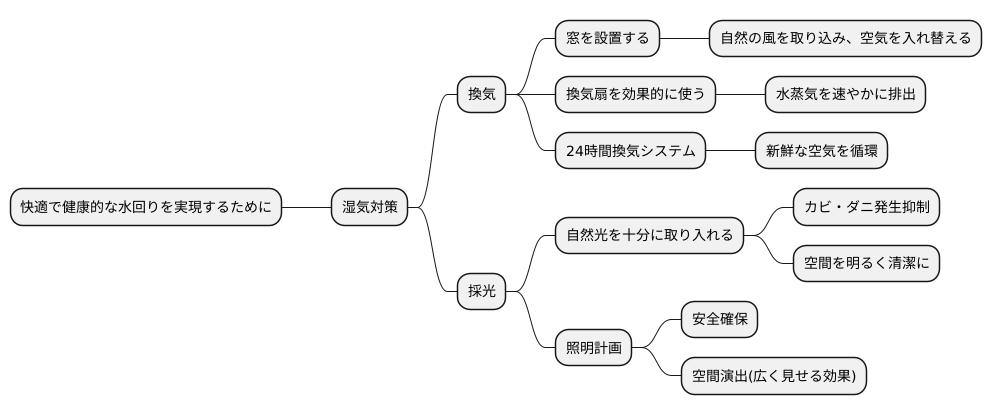 換気と採光