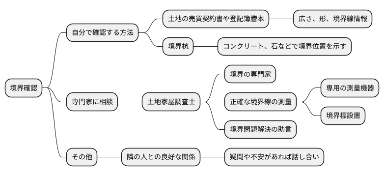 境界線の確認方法