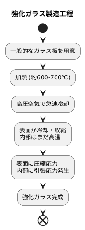 強化ガラスの作り方