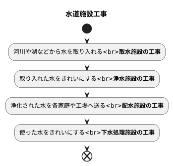 水道施設工事とは