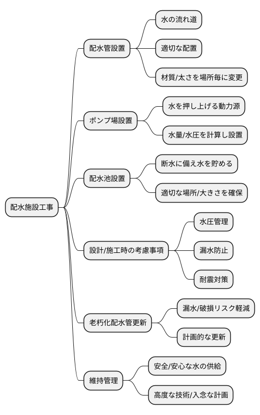 配水施設工事の仕組み