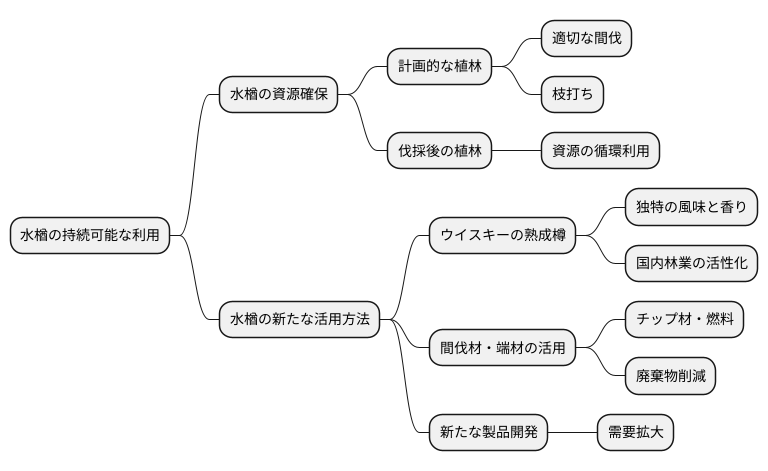 水楢の未来