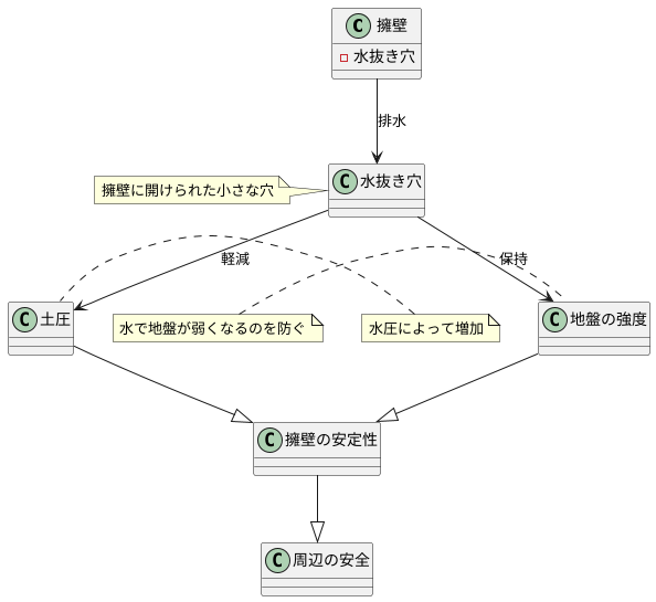 水抜き穴とは