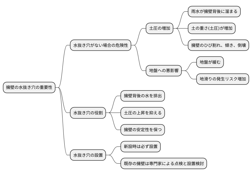 水抜き穴がない場合のリスク