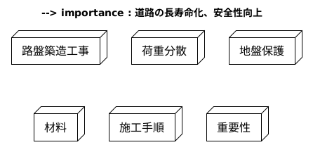 路盤築造工事