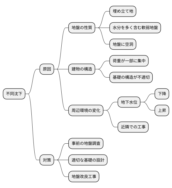 不同沈下の原因