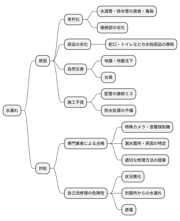 水漏れの原因を探る