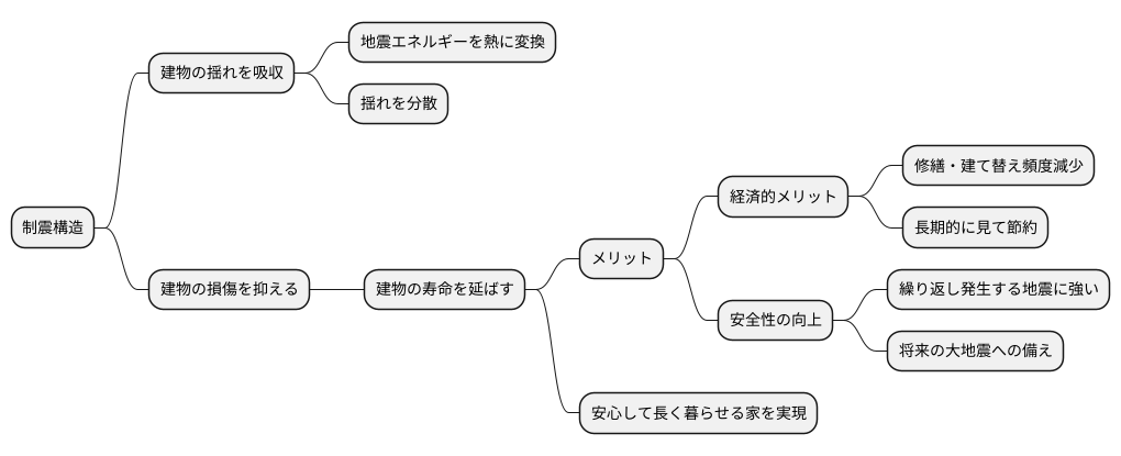 建物の長寿命化