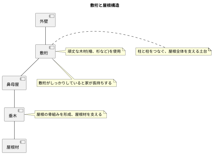 敷桁とは