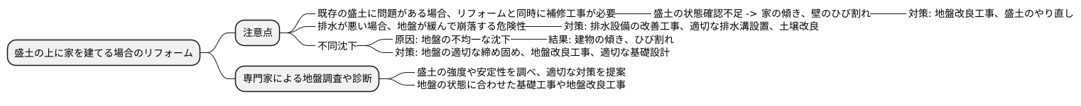盛土とリフォーム