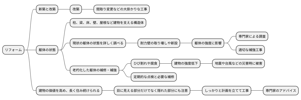 リフォームと躯体