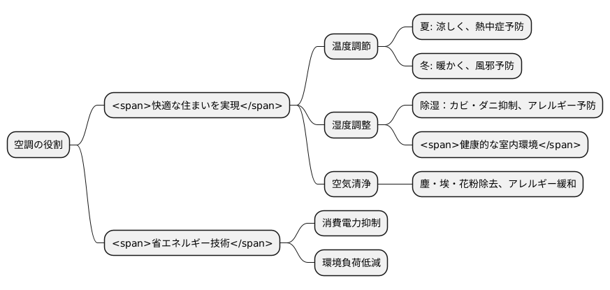 空調の役割