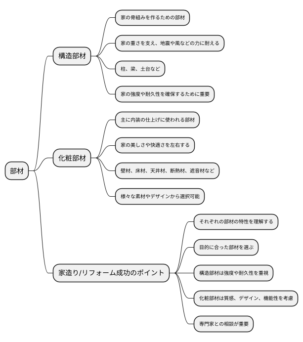 部材とは