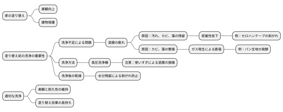 塗り替え時の注意点